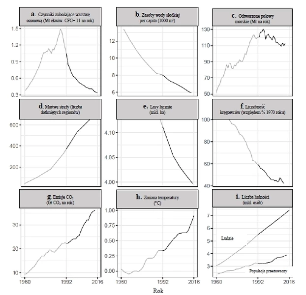 
Rycina 1. Problemy środowiskowe zidentyfikowane w ostrzeżeniach naukowców dla ludzkości z 1992 roku w ujęciu czasowym. Lata przed i po ostrzeżeniu naukowców z 1992 roku oznaczono odpowiednio szarą i czarną linią. Rycina (a) pokazuje emisje gazów halogenowych, które niszczą ozon w stratosferze, przy założeniu stałego naturalnego współczynnika emisji 0,11 ton ekwiwalentu CFC -11 rocznie. Na ryc. (c) połowy morskie spadają od połowy lat 90. XX wieku, czemu towarzyszy wzrost wysiłku połowowego (plik uzupełniający 1). Wskaźnik liczebności kręgowców na ryc. (f) został skorygowany w celu wyeliminowania taksonomicznych i geograficznych błędów, obejmuje on stosunkowo niewiele danych z krajów rozwijających się, w których przeprowadza się najmniej badań; w latach 1970-2012 wystąpił 58-procentowy spadek liczebności kręgowców, w tym odpowiednio o 81, 36 i 35 procent dla populacji słodkowodnych, morskich i lądowych (plik uzupełniający 1). Średnie pięcioletnie pokazano w ryc. (h). Na ryc. (i) populacja przeżuwaczy obejmuje bydło domowe, owce, kozy i bawoły. Uwaga: osie Y nie rozpoczynają się od zera i konieczne jest sprawdzenie zakresu danych przy interpretacji każdego wykresu. Zmiana procentowa od 1992 roku dla zmiennych w każdym panelu kształtuje się następująco: (a) -68,1%; (b) -26,1%; (c) -6,4%; (d) +75,3%; (e) - 2,8%; (f) -28,9%; (g) +62,1%; (h) +167,6%; oraz (i) ludzie: +35,5%, populacja przeżuwaczy: +20,5%. Dodatkowe opisy zmiennych i trendów, a także źródła dla ryciny 1, są zawarte w pliku uzupełniających 1.
