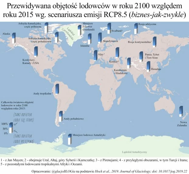 Rycina 3. Symulacje klimatyczne jednoznacznie wskazują, że dalsze spalanie paliw kopalnych doprowadzi do wytopienia większości lodowców górskich w niskich i średnich szerokościach geograficznych. Niebieskie części słupków oznaczają odsetek współczesnej objętości lodu w danym regionie, który roztopi się do końca XXI wieku, a białe – część, która przetrwa. Na podstawie: Hock i in. (2019). Źródło: glacjoblogia.files.wordpress.com/2020/06/projekcja_lodowce