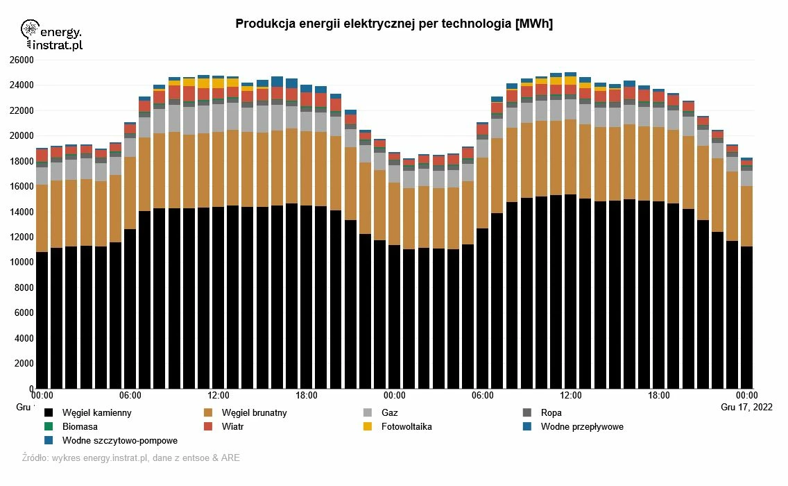 Tak pracują poszczególne typy elektrowni w dniach, gdy jest bardzo wysokie zapotrzebowanie na prąd, a produkcja z OZE niewielka. Na wykresie pokazano produkcję energii w dniach 15-16 grudnia 2022 r. Źródło: energy.instrat.pl