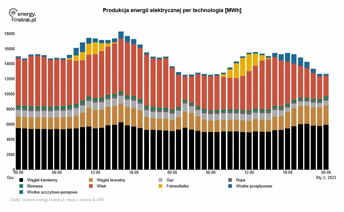 To z kolei sytuacja w bardzo wietrzny zimowy weekend (na wykresie 31 grudnia 2022 r. i 1 stycznia 2023 r.). Tego dnia produkcja elektrowni wiatrowych była tak wysoka, że została nawet ograniczona przez PSE. W te dni ze względu na długi weekend i wysoką temperaturę zapotrzebowanie na energię było niskie. Źródło: energy.instrat.pl
