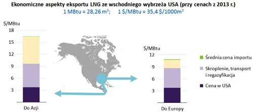 Opłacalność eksportu gazu łupkowego do Europy nawet przy cenie w USA poniżej 4$/MBtu jest niewielka. Źródło: IEA World Energy Outlook 2013.