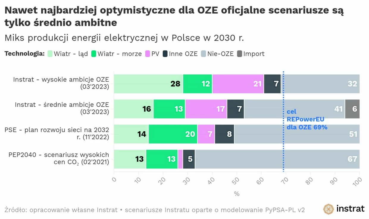 Według najbardziej ambitnego ze scenariuszy zawartych w dokumencie strategicznym „Polityka Energetyczna Polski 2040” energia wiatrowa i słoneczna zapewnią w 2023 r. łącznie prawie 1/5 polskiego zapotrzebowania na prąd. Z wielu analiz wynika, że jej znacznie większy udział jest możliwy, jednak będzie to zależało od decyzji podjętych dziś np. umożliwienia rozwoju energetyki wiatrowej na lądzie i farm fotowoltaicznych. Na wykresie także zaznaczono unijny cel wyznaczony w ramach pakietu REPowerEU, który wynosi 69% w 2030 r. Więcej na: https://instrat.pl/pypsa-marzec-2023. Źródło: energy.instrat.pl