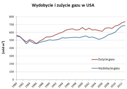 Wydobycie („dry production”) i zużycie gazu w USA. Źródło: EIA.