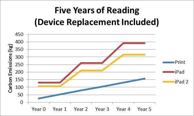 Porównanie emisji czytnika i książek papierowych. Źródło: https://themillions.com/2012/05/are-ereaders-really-green.html