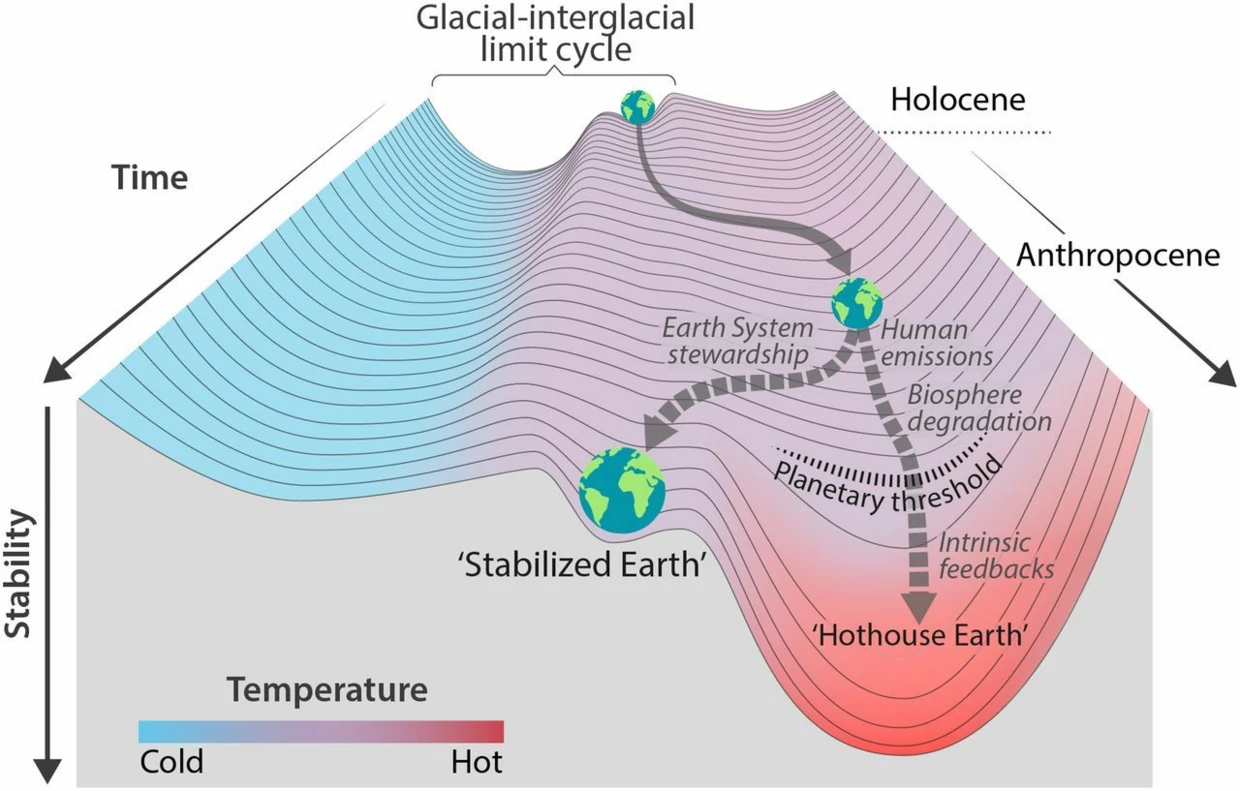 Ilustracja: Wytrącenie Ziemi ze stabilnego stanu u progu Antropocenu i dwa możliwe scenariusze przyszłości naszej planety: „Ustabilizowana Ziemia” (Stabilized Earth) dzięki zarządzaniu systemami Ziemi lub „Gorąca Ziemia” (Hothouse Earth) w przypadku, gdy dalej będą narastać ludzkie emisje gazów cieplarnianych oraz degradacja biosfery. Źródło: W. Steffen et al. „Trajectories of the Earth System in the Anthropocene”, 2018