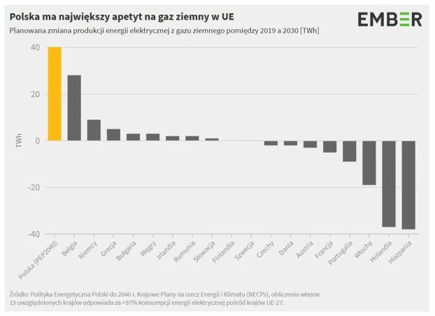 Źródło: Ember, Polska na gazie