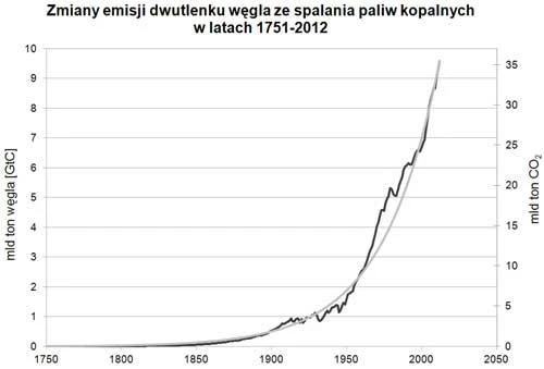 Rysunek 1. Zmiany emisji dwutlenku węgla ze spalania paliw kopalnych w okresie 1751-2012 (czarna linia), źródło: CDIAC (cdiac.ornl.gov/trends/emis/meth_reg.html). Jasnoszara linia przedstawia funkcję wykładniczą, rosnącą w tempie 2,8% rocznie (czyli podwajającą się w ciągu 25 lat)
