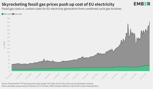 
Analitycy z think tanku EMBER porównali wzrost cen uprawnień do emisji CO2 ze wzrostem cen gazu kopalnego. Za wzrost cen energii elektrycznej produkowanej w elektrowniach gazowych w UE odpowiada przede wszystkim cena gazu. Źródło: Ember[Napis na górze]: Gwałtowny wzrost cen gazu kopalnego winduje ceny elektryczności w Unii Europejskiej. Ceny gazu kopalnego vs koszt emisji produkcji energii elektrycznej przez turbiny gazowe CCGT w UE[zielony kwadrat]: koszty CO2[szary kwadrat]: koszty gazu
