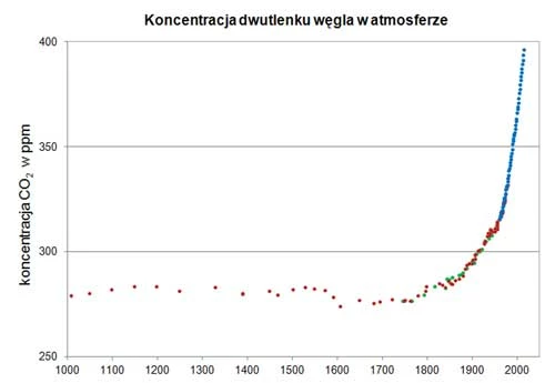 Rysunek 3. Koncentracja dwutlenku węgla w cząsteczkach na milion dla ostatniego tysiąclecia, w pęcherzykach powietrza uwięzionego w rdzeniach lodowych (do roku 1977) i bezpośrednio w atmosferze (po roku 1958). Wygląda na to, że między rokiem 1800 a 2000 „coś” się zmieniło. Zaznaczony został rok 1769, w którym James Watt opatentował maszynę parową (pierwsza działająca maszyna parowa została wynaleziona 70 lat wcześniej, w roku 1698, jednak silnik Watta był znacznie wydajniejszy). Źródła: Siple Station Ice Core, CDIAC (cdiac.ornl.gov/ftp/trends/co2/siple2.013); Law Dome, CDIAC (cdiac.ornl.gov/ftp/trends/co2/lawdome.combined.dat); Mauna Loa, NOAA Earth System Research Laboratory.