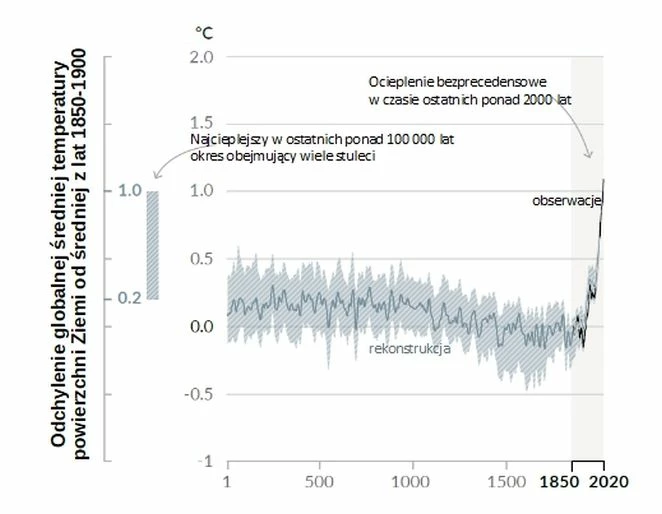 
Zmiany średniej globalnej temperatury powierzchni (średnie dekadowe). Linia czarna – obserwacje (1850-2000), linia szaroniebieska – rekonstrukcja (1-2000). Źródło: IPCC AR6 ipcc.ch/report/ar6/wg1

