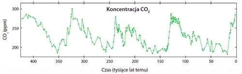 Rysunek 4. Zmiany koncentracji CO2 w ostatnich 425 tysiącach lat. „0” odpowiada 1950 n.e. (Hansen 2008, pubs.giss.nasa.gov/docs/2008/2008_Hansen_etal.pdf)