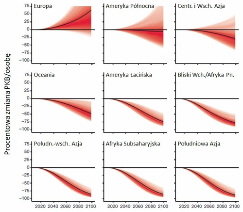 Rysunek 1. Procentowe zmiany PKB w różnych regionach w scenariuszu biznes-jak-zwykle. Zwraca uwagę spore zróżnicowanie w Europie. Burke i in. 2015