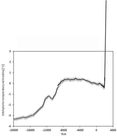 Rysunek 6: Zmiany temperatury w ostatnich 22 000 lat. Źródła: Shakun 2012  211.144.68.84:9998/91keshi/Public/File/34/484-7392/pdf/nature10915.pdf, Marcott 2013  content.csbs.utah.edu/~mli/Economics%207004/Marcott_Global%20Temperature%20Reconstructed.pdf (linia niebieska), HadCRUT4 (metoffice.gov.uk/hadobs/hadcrut4/), przedłużenie w przyszłość w oparciu o scenariusz RCP8.5 Meinshausen i in., 2011 (link.springer.com//10.10article07/s10584-011-0156-z)