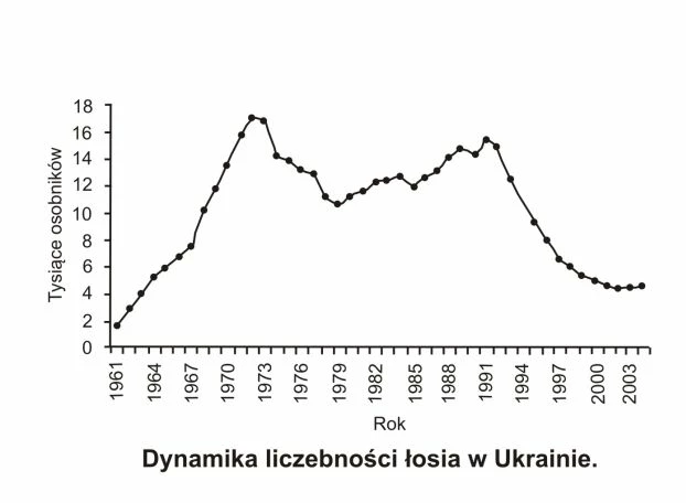 
Dynamika liczebności łosia w Ukrainie, źródło: Meżżerin S.W. Zasoby zwierzęce Ukrainy w świetle strategii rozwoju zrównoważonego: poradnik analityczny, Logos 2008, s. 280
