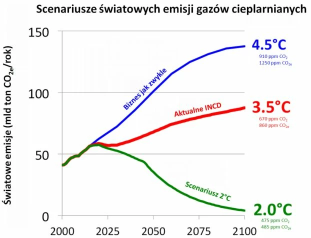 
Rysunek 1. Scenariusze światowych emisji gazów cieplarnianych. Po prawej stronie pokazany szacowany wzrost temperatury do końca stulecia oraz stężenia samego CO2 oraz wraz z innymi gazami cieplarnianymi w ekwiwalencie CO2. Climate Interactive climateinteractive.org/programs/scoreboard/scoreboard-science-and-data/ 
