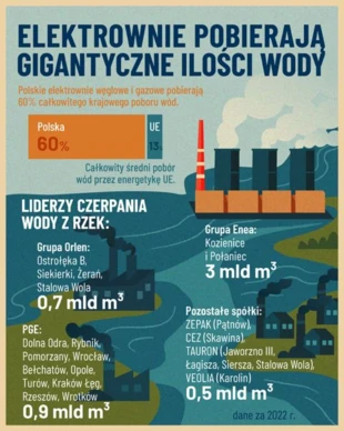Infografika przedstawiająca liderów poboru wód przez elektrownie, dane za 2022 r. Autorka Agnieszka Gietko