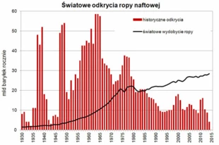 Czarna linia pokazuje światowe wydobycie ropy konwencjonalnej w miliardach baryłek rocznie. Czerwone słupki to historyczne odkrycia w miliardach baryłek rocznie (dla wygładzenia krzywej uśrednione za pomocą trzyletniej średniej ruchomej, z wyjątkiem 2014 r.). Obecnie na każdą odkrywaną baryłkę ropy przypadają średnio trzy zużywane. Źródło: Colin J. Campbell, Association for the Study of Peak Oil, 2012, aktualizacja na podst. danych IHS via Ed Crooks, Discoveries of new oil and gas reserves drop to 20-year low, „The Financial Times”.