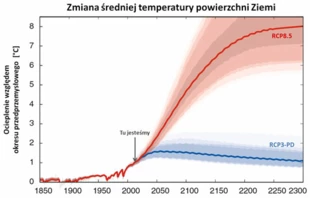 
Wzrost średniej temperatury powierzchni Ziemi w dwóch scenariuszach – spalenia wszystkich paliw kopalnych (RCP8.5) oraz ograniczenia wzrostu temperatury do 2°C (RSP3-PD). Warto zwrócić uwagę na bezwładność klimatu i powolne reakcje na zmianę emisji. O ile rezultat końcowy w obu scenariuszach jest dramatycznie różny, o tyle wpływ redukcji emisji (bardzo szybkiej i głębokiej) na temperaturę zaczyna być (w granicach błędu) odróżnialny dopiero od początku drugiej połowy XXI wieku. Źródło: Malte Meinshausen i in., The RCP greenhouse gas concentrations and their extensions from 1765 to 2300, „Climatic Change”, 2011.
