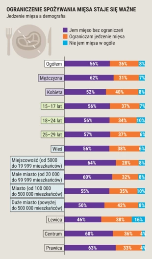 Źródło: Badanie postaw młodych Polek i Polaków wobec konsumpcji mięsa zostało przeprowadzone metodą CAWI (ankiety internetowej) w październiku 2021 r. na próbie 1300 osób.