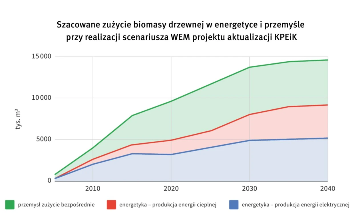 Szacowane zużycie biomasy drzewnej w energetyce i przemyśle przy realizacji scenariusza WEM KPEiK. Źródło: Raport „Biomasa drzewna w energetyce: zagrożenie dla suwerenności energetycznej, przemysłu drzewnego i przyrody”