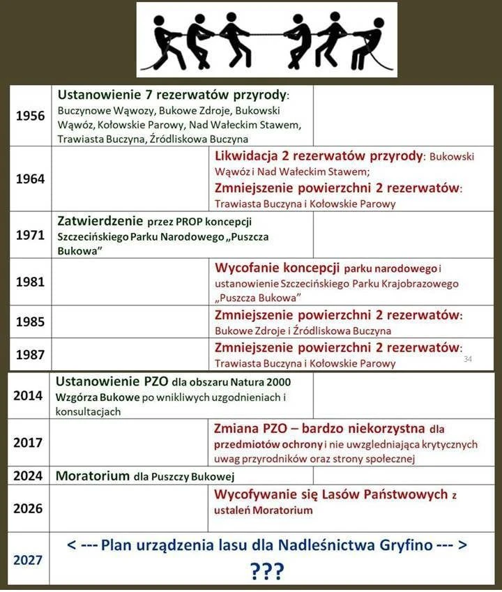 Ilustracja obrazująca, że przeciąganie liny między ochroną i eksploatacją Puszczy Bukowej trwa między przyrodnikami a leśnikami od 70 lat (na podstawie Domian & Ziarnek 2010, Ławicki 2024)
