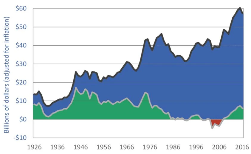 Kanadyjski dochód z gospodarstwa rolnego skorygowany o inflację, po odliczeniu płatności rządowych, 1926-2016. Źródło: darrinqualman.com/canadian-net-farm-income