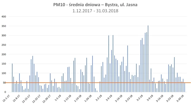 
Wykres PM10. Stężenie pyłów zawieszonych PM10 na terenie gminy Wilkowice w okresie 01.12.2017 – 31.03.2018. Pomarańczowa linia pozioma wyznacza dopuszczalne normy polskie, które dla PM10 zgodne są z normami WHO. W tym wypadku tylko 28 dni ze 123 badanego okresu było bezpiecznych.

