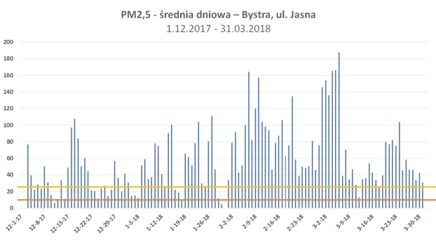 Wykres PM2,5. Stężenie pyłów zawieszonych PM2,5 na terenie gminy Wilkowice w okresie 01.12.2017 – 31.03.2018. Żółta kreska pozioma oznacza dopuszczalny poziom według norm polskich, a pomarańczowa – dopuszczalny poziom norm według Światowej Organizacji Zdrowia (WHO).