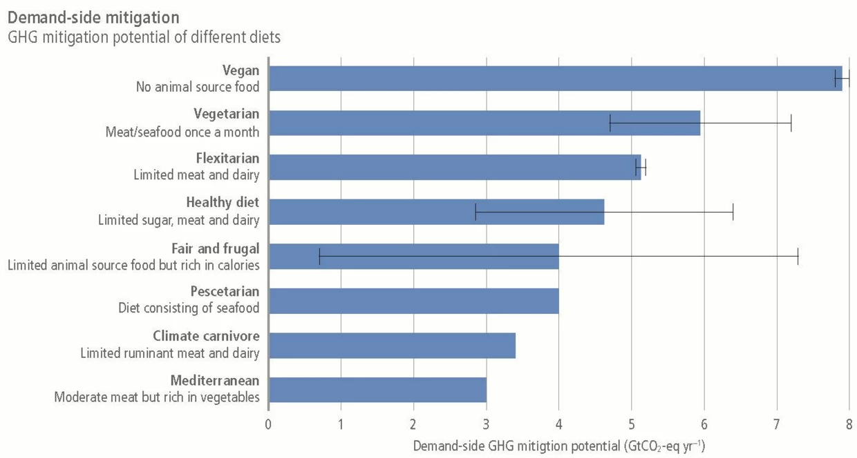 Sposoby odżywiania i ich potencjał redukcji emisji gazów cieplarnianych. Źródło: https://www.ipcc.ch/srccl/chapter/chapter-5/5-5-mitigation-options-challenges-and-opportunities/5-5-2-demand-side-mitigation-options/5-5-2-1-mitigation-potential-of-different-diets/figure-5-12/