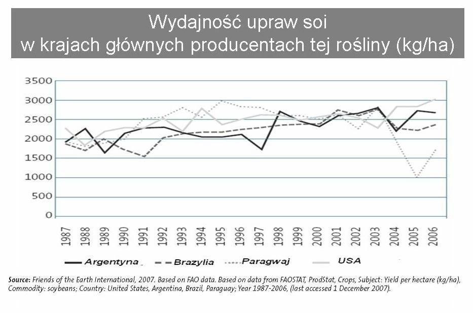 Analiza wydajności upraw soi w latach 1987 – 2006. Tabela pokazuje, że wprowadzenie GM odmian soi w roku 1995, nie spowodowało wzrostu wydajności upraw. Opracowano na podstawie (Who benefits from GM Crops, 2008, http://www.foei.org/en/resources/publications/pdfs/2008/gmcrops2008full.pdf