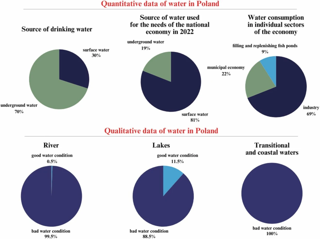 Dane jakościowe i ilościowe dotyczące wody w Polsce. Źródło: sciencedirect.com