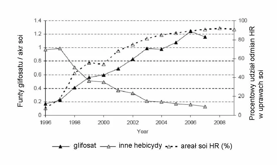 Wykres pokazuje, że im więcej upraw GMO, tym większe zużycie herbicydów. Wraz ze wzrostem ilości upraw soi GMO odpornej na herbicyd (HR, herbicide resistant), rośnie zużycie herbicydu Roundup (glifosatu). Równocześnie maleje zużycie herbicydów innych marek, jednak sumaryczne zużycie herbicydów wykazuje tendencje wzrostowe. Wykres pochodzi z opracowania Ch. Benbrooka Impact of genetically engineered crops on pesticide use in USA: the first 13 years, 2009 http://www.organic-center.org/science.pest.php?action=view&report_id=159
