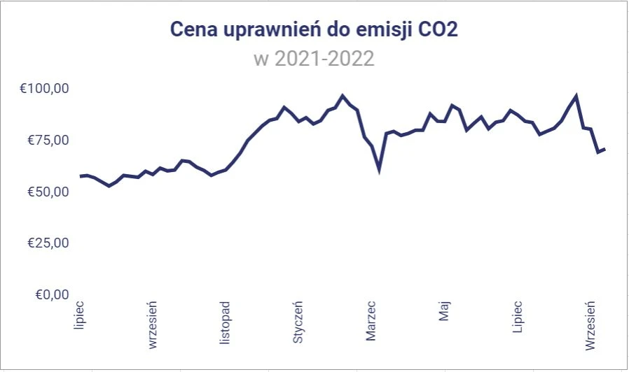 Cena uprawnień do emisji CO2 w 2021-2022. Źródło: https://www.rachuneo.pl/artykuly/cena-uprawnien-do-emisji-co2