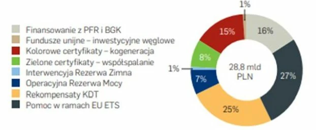 Rys. 1. Wartość wsparcia polskiej energetyki w latach 2013-2018 w ujęciu realnym (mld PLN ‘18). Źródło: M. Stoczkiewicz, A. Śniegocki (red.), Subsydia: Motor czy hamulec polskiej transformacji energetycznej? Analiza pomocy publicznej dla elektroenergetyki w Polsce, ClientEarth 2019