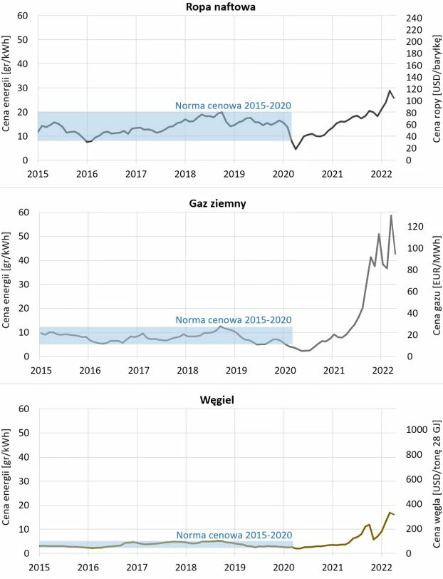 Ceny ropy naftowej, gazu ziemnego oraz węgla na rynku europejskim w okresie 01.2015 – 03.2022. Wszystkie dane wyrażone w gr/kWh. Niebieski przedział pokazuje zakres zmienności cen z lat 2015-2020, przed wybuchem pandemii. Wszystkie infografiki pochodzą z książki „Zrozumieć transformację energetyczną” Marcina Popkiewicza