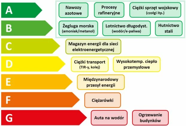Subiektywne spojrzenie na priorytety i sensowność różnych pomysłów wykorzystania wodoru, które ukazało się w najnowszej książce Marcina Popkiewicza „Zrozumieć transformację energetyczną”. Od góry do dołu od najwyższego priorytetu do najniższego. Kategorie A i B połączono jako „w zasadzie konieczne wykorzystanie wodoru z powodu braku dobrych alternatyw”. Kategoria C oznacza „potrzebne i będziemy to na jakąś skalę robić” zaś kategoria D to już niższy priorytet. E oznacza „raczej nie, ale być może”, ale już F „lepiej sobie odpuścić”. Działania z kategorii G to sam koniec listy priorytetów.Marcin Popkiewicz jest analitykiem megatrendów i ekspertem w obszarze powiązań gospodarka-energia-zasoby-środowisko oraz autorem bestsellerów „Świat na rozdrożu”, „Rewolucja energetyczna. Ale po co?” czy „Nauka o klimacie”. Wielokrotnie gościł na łamach „Dzikiego Życia”.