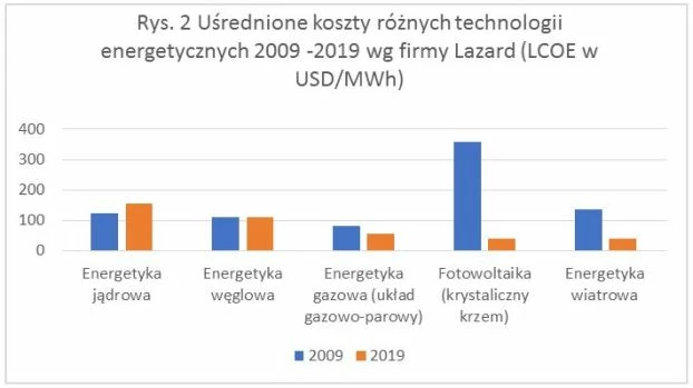 Rys. 2. Źródło: World Nuclear Industry Status Report | 2020. A Mycle Schneider Consulting Project Paris, September 2020.