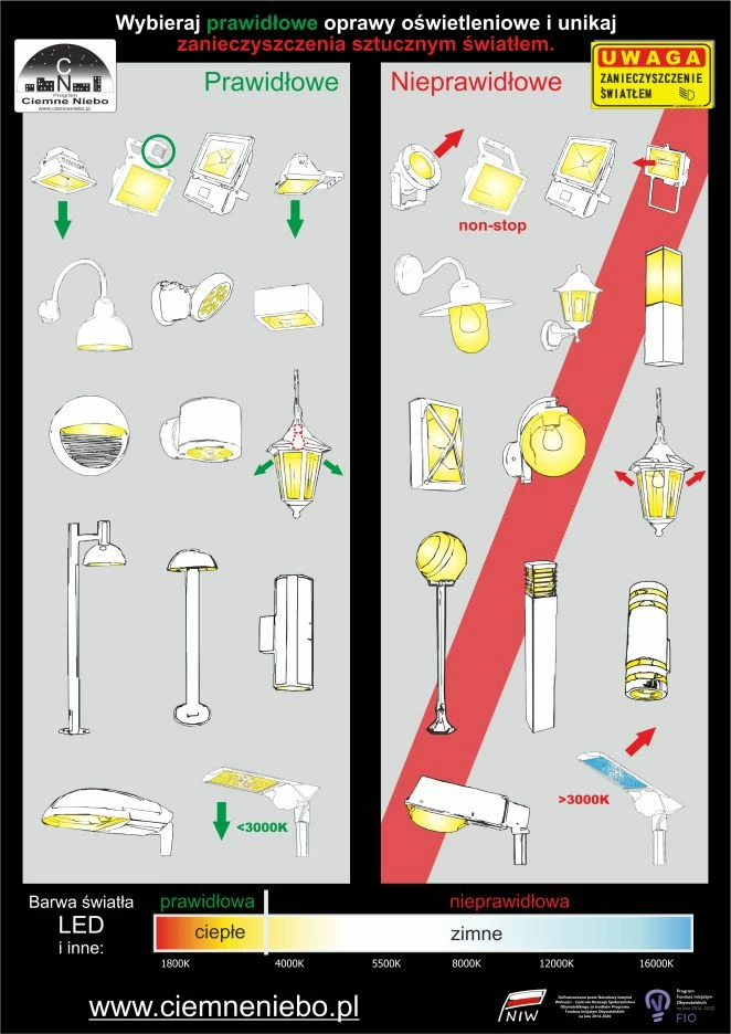 
Przykładowe konstrukcje opraw oświetleniowych: a) prawidłowe – rekomendowane z punktu widzenia ograniczenia zanieczyszczenia światłem, b) nieprawidłowe – wzmagające efekt zanieczyszczenia światłem. Źródło: Program Ciemne Niebo, Stowarzyszenie POLARIS – OPP
