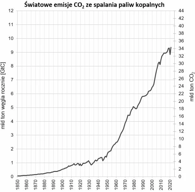 
Zmiany emisji dwutlenku węgla ze spalania paliw kopalnych w latach 1850-2021.
