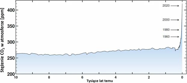 Zmiany stężenia CO2 – ostatnie 10 tysięcy lat. Dane sprzed 1958 roku pochodzą z badania rdzeni lodowych, późniejsze z pomiarów na Mauna Loa. Stan na początek 2022 r.