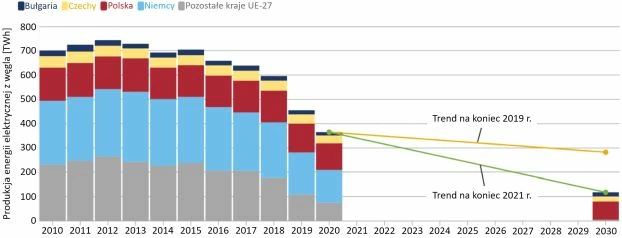 
Redukcja produkcji energii elektrycznej z węgla w UE w latach 2015-2020 oraz prognoza na 2030 rok. O ile spadek w 2020 roku był częściowo związany z COVID-19, a w 2021 roku nastąpiło częściowe odbicie po koronakryzysie, to trend spadkowy był widoczny już wcześniej. Prognoza na podstawie Krajowych Planów na rzecz Energii i Klimatu.
