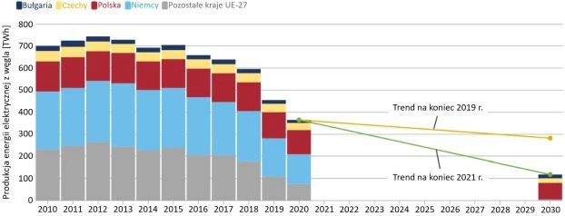 Redukcja produkcji energii elektrycznej z węgla w UE w latach 2015-2020 oraz prognoza na 2030 rok. O ile spadek w 2020 roku był częściowo związany z COVID-19, a w 2021 roku nastąpiło częściowe odbicie po koronakryzysie, to trend spadkowy był widoczny już wcześniej. Prognoza na podstawie Krajowych Planów na rzecz Energii i Klimatu.