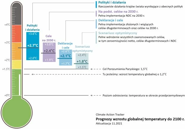 
Grafika Climate Action Tracker pokazująca prognozy wzrostu temperatury globalnej do 2100 roku w zależności od realizowanych polityk redukcji emisji.
