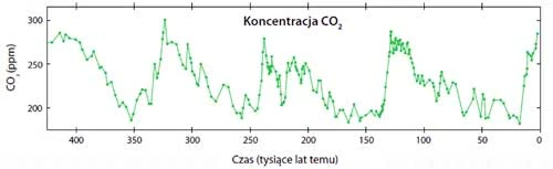 
Rysunek 4. Zmiany koncentracji CO2 w ostatnich 425 tysiącach lat. „0” odpowiada 1950 n.e. (Hansen 2008, pubs.giss.nasa.gov/docs/2008/2008_Hansen_etal.pdf)
