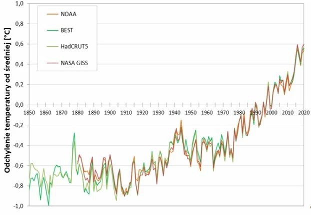 
Rys. 1. Odchylenie temperatury powierzchni Ziemi od średniej w różnych seriach pomiarowych względem okresu bazowego 1981–2010. Źródła NASA GISS, HadCRUT5, NOAA, BEST.
