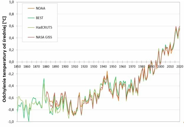 Rys. 1. Odchylenie temperatury powierzchni Ziemi od średniej w różnych seriach pomiarowych względem okresu bazowego 1981–2010. Źródła NASA GISS, HadCRUT5, NOAA, BEST.