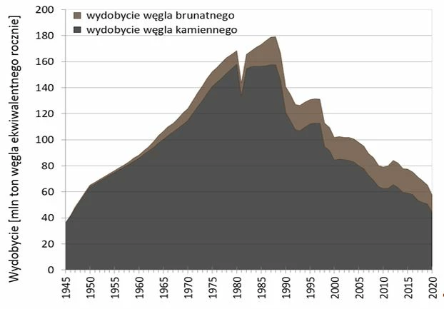 Rys. 2. Wydobycie węgla w Polsce.