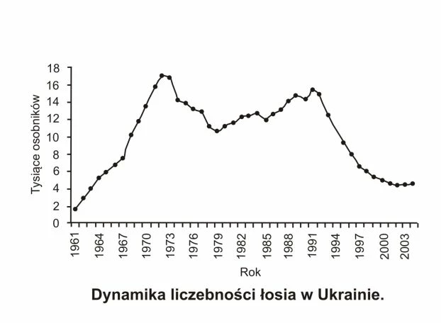 Dynamika liczebności łosia w Ukrainie, źródło: Meżżerin S.W. Zasoby zwierzęce Ukrainy w świetle strategii rozwoju zrównoważonego: poradnik analityczny, Logos 2008, s. 280