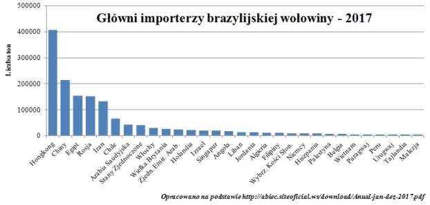 Główni importerzy brazylijskiej wołowiny, 2017.