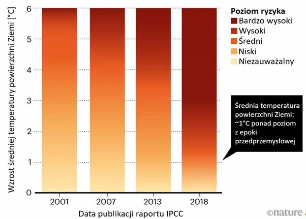 
Rys. 4. Zmiany oszacowań zagrożenia nagłymi i nieodwracalnymi zmianami w ziemskim systemie klimatycznym w kolejnych raportach IPCC. Źródło: Lenton i in. (2019)
